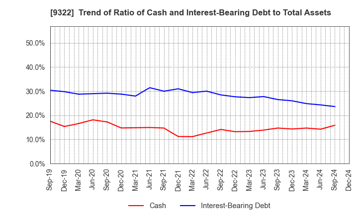 9322 KAWANISHI WAREHOUSE CO.,LTD.: Trend of Ratio of Cash and Interest-Bearing Debt to Total Assets