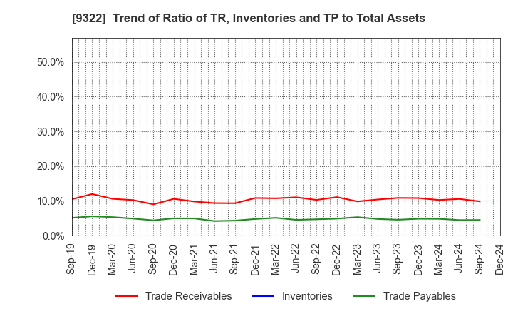 9322 KAWANISHI WAREHOUSE CO.,LTD.: Trend of Ratio of TR, Inventories and TP to Total Assets