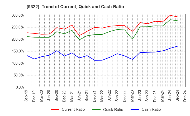 9322 KAWANISHI WAREHOUSE CO.,LTD.: Trend of Current, Quick and Cash Ratio