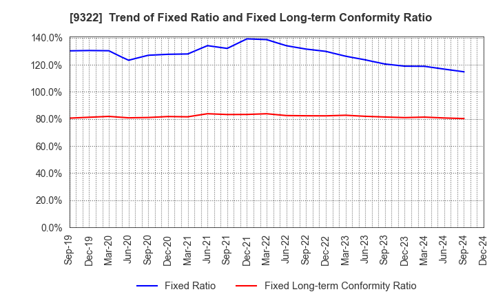 9322 KAWANISHI WAREHOUSE CO.,LTD.: Trend of Fixed Ratio and Fixed Long-term Conformity Ratio