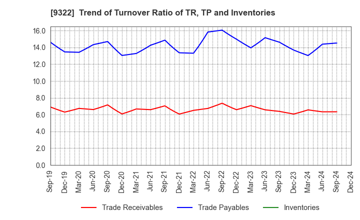 9322 KAWANISHI WAREHOUSE CO.,LTD.: Trend of Turnover Ratio of TR, TP and Inventories