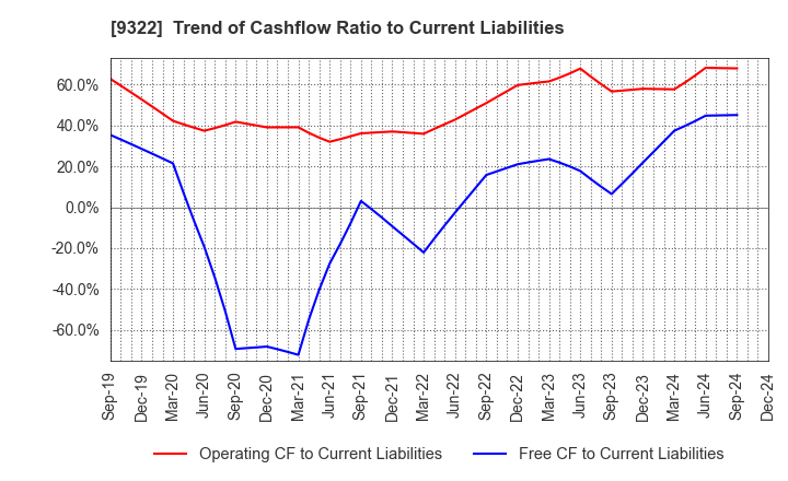 9322 KAWANISHI WAREHOUSE CO.,LTD.: Trend of Cashflow Ratio to Current Liabilities