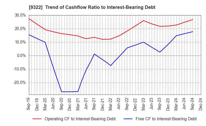 9322 KAWANISHI WAREHOUSE CO.,LTD.: Trend of Cashflow Ratio to Interest-Bearing Debt