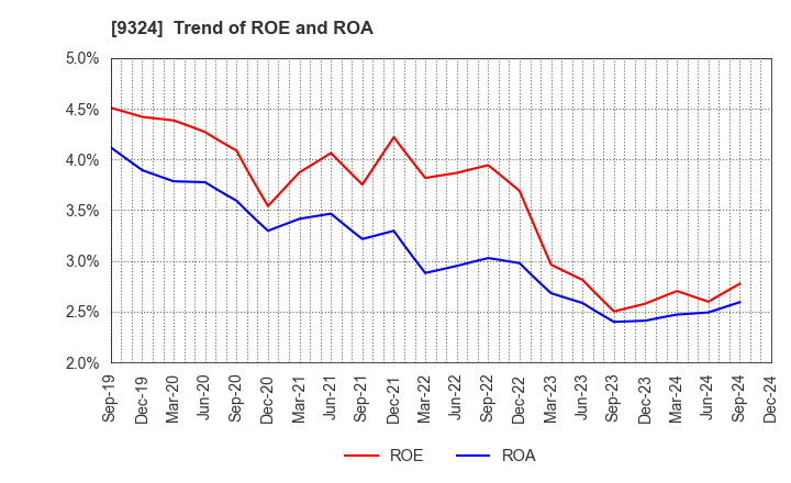 9324 Yasuda Logistics Corporation: Trend of ROE and ROA