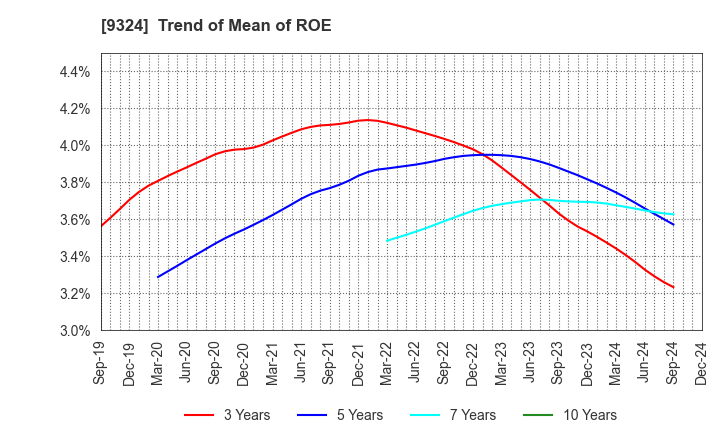 9324 Yasuda Logistics Corporation: Trend of Mean of ROE