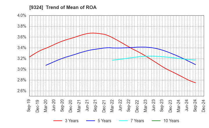 9324 Yasuda Logistics Corporation: Trend of Mean of ROA