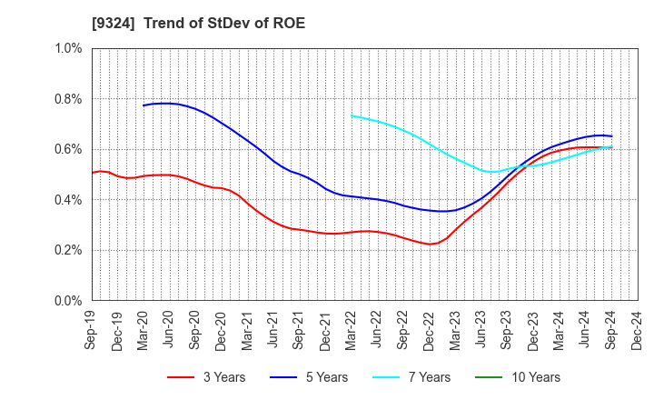 9324 Yasuda Logistics Corporation: Trend of StDev of ROE