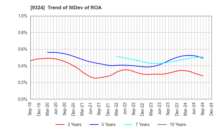 9324 Yasuda Logistics Corporation: Trend of StDev of ROA