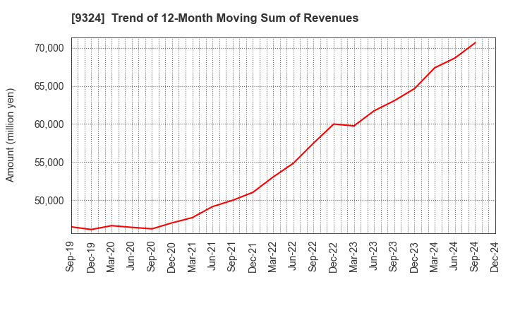 9324 Yasuda Logistics Corporation: Trend of 12-Month Moving Sum of Revenues