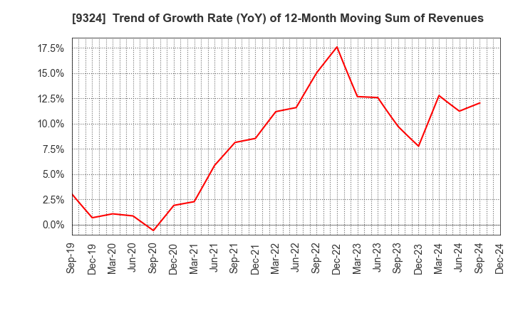 9324 Yasuda Logistics Corporation: Trend of Growth Rate (YoY) of 12-Month Moving Sum of Revenues