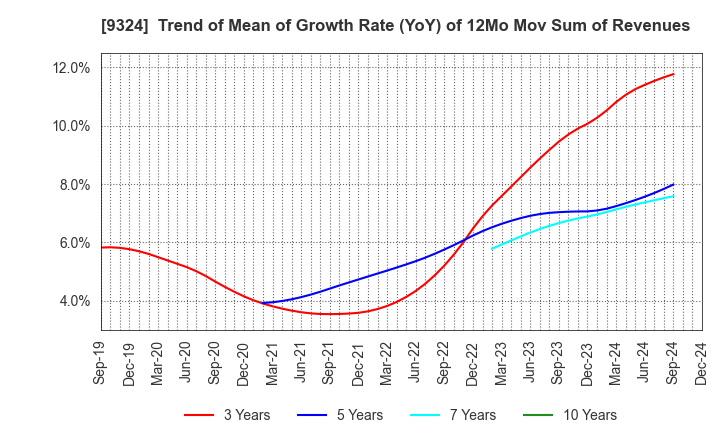 9324 Yasuda Logistics Corporation: Trend of Mean of Growth Rate (YoY) of 12Mo Mov Sum of Revenues