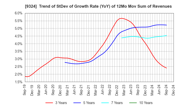 9324 Yasuda Logistics Corporation: Trend of StDev of Growth Rate (YoY) of 12Mo Mov Sum of Revenues