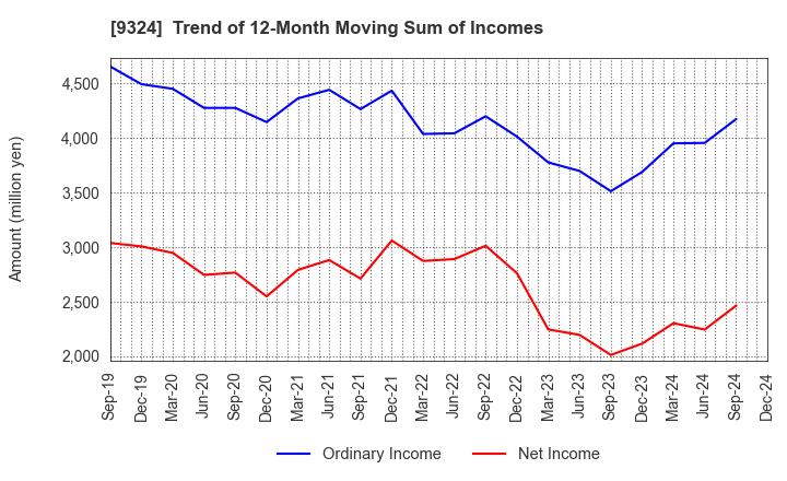 9324 Yasuda Logistics Corporation: Trend of 12-Month Moving Sum of Incomes