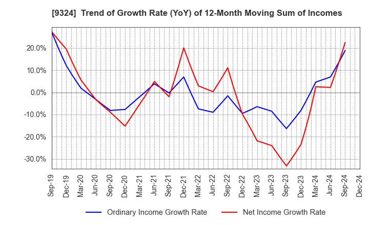 9324 Yasuda Logistics Corporation: Trend of Growth Rate (YoY) of 12-Month Moving Sum of Incomes