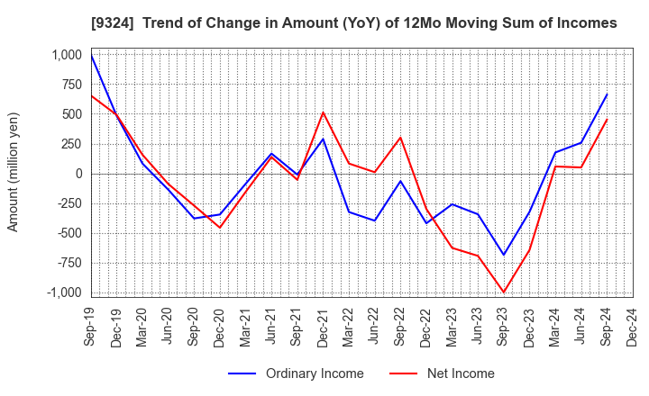 9324 Yasuda Logistics Corporation: Trend of Change in Amount (YoY) of 12Mo Moving Sum of Incomes