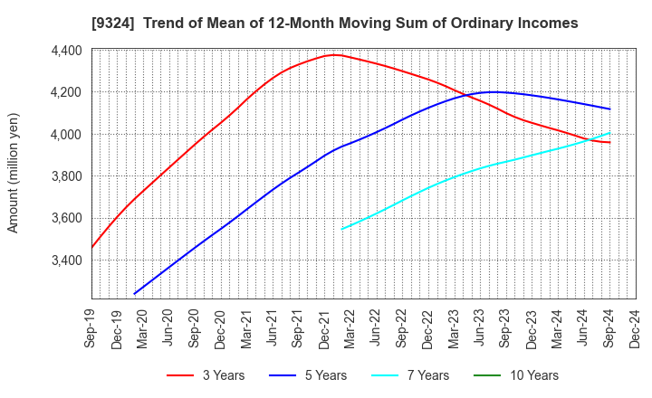 9324 Yasuda Logistics Corporation: Trend of Mean of 12-Month Moving Sum of Ordinary Incomes