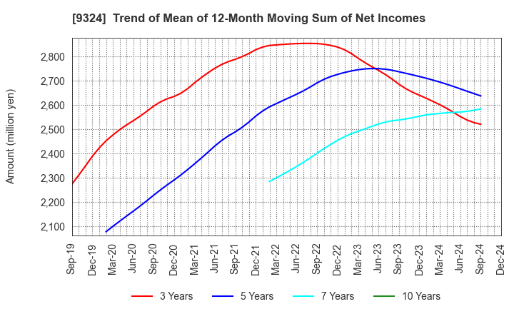 9324 Yasuda Logistics Corporation: Trend of Mean of 12-Month Moving Sum of Net Incomes