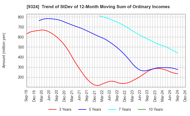 9324 Yasuda Logistics Corporation: Trend of StDev of 12-Month Moving Sum of Ordinary Incomes