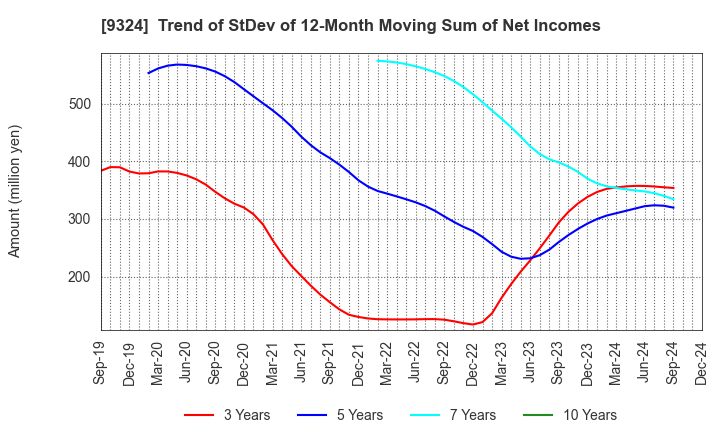 9324 Yasuda Logistics Corporation: Trend of StDev of 12-Month Moving Sum of Net Incomes