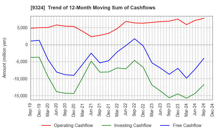 9324 Yasuda Logistics Corporation: Trend of 12-Month Moving Sum of Cashflows