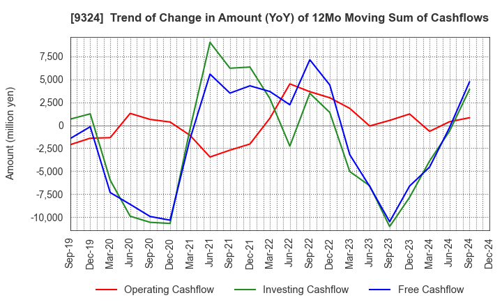 9324 Yasuda Logistics Corporation: Trend of Change in Amount (YoY) of 12Mo Moving Sum of Cashflows