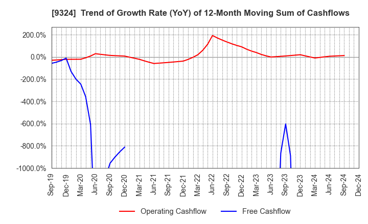 9324 Yasuda Logistics Corporation: Trend of Growth Rate (YoY) of 12-Month Moving Sum of Cashflows