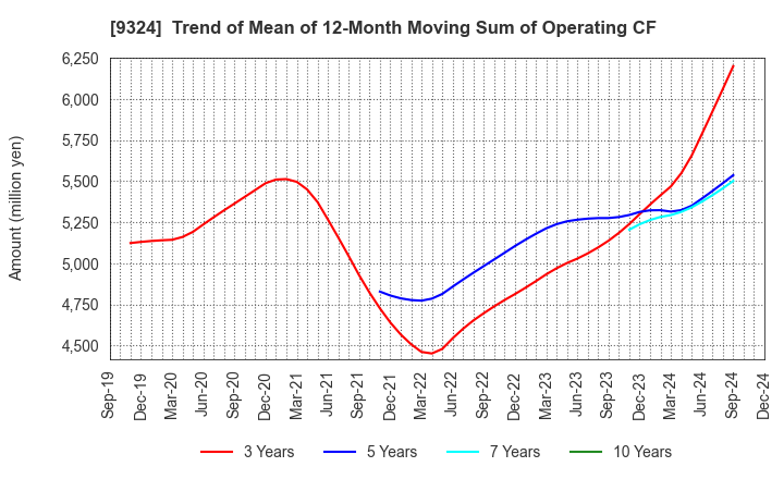 9324 Yasuda Logistics Corporation: Trend of Mean of 12-Month Moving Sum of Operating CF