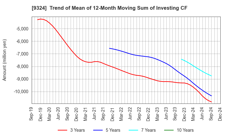 9324 Yasuda Logistics Corporation: Trend of Mean of 12-Month Moving Sum of Investing CF