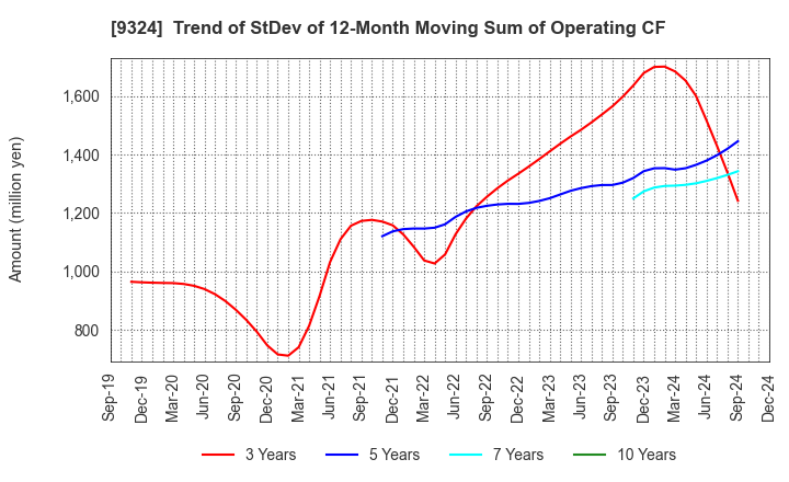 9324 Yasuda Logistics Corporation: Trend of StDev of 12-Month Moving Sum of Operating CF