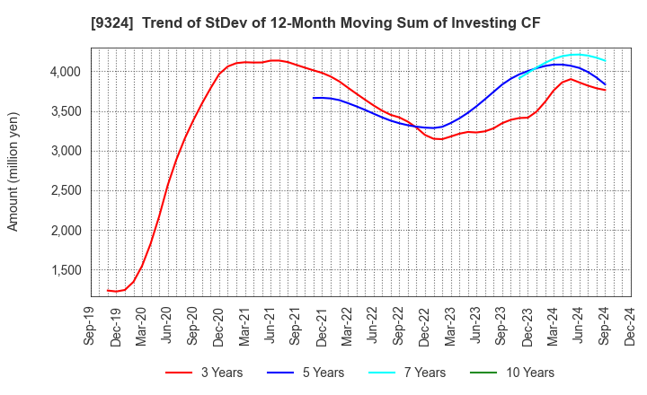 9324 Yasuda Logistics Corporation: Trend of StDev of 12-Month Moving Sum of Investing CF