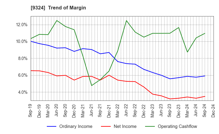 9324 Yasuda Logistics Corporation: Trend of Margin