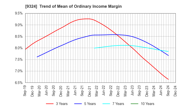 9324 Yasuda Logistics Corporation: Trend of Mean of Ordinary Income Margin