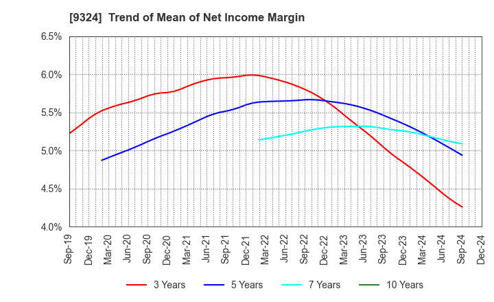 9324 Yasuda Logistics Corporation: Trend of Mean of Net Income Margin