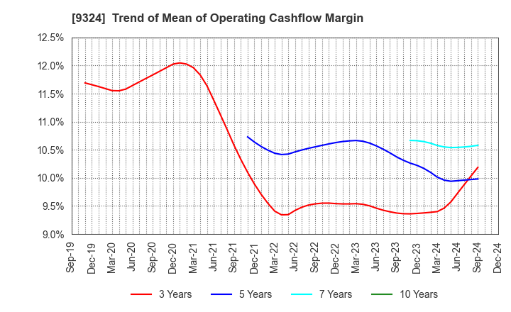 9324 Yasuda Logistics Corporation: Trend of Mean of Operating Cashflow Margin