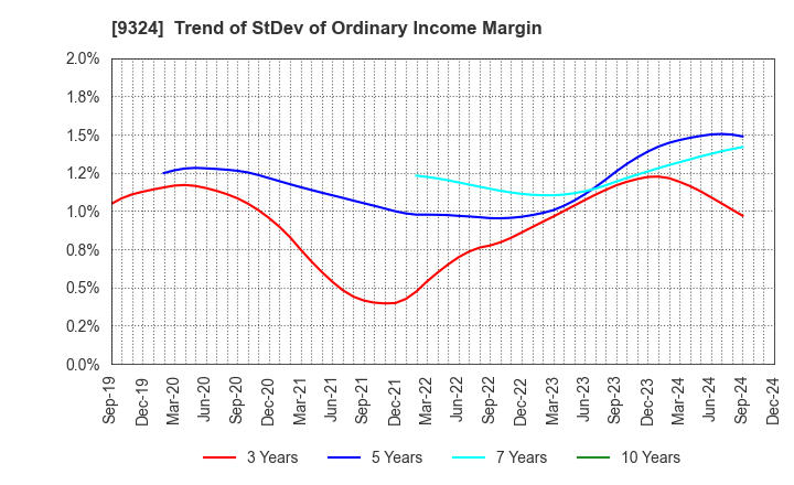 9324 Yasuda Logistics Corporation: Trend of StDev of Ordinary Income Margin