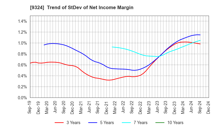 9324 Yasuda Logistics Corporation: Trend of StDev of Net Income Margin