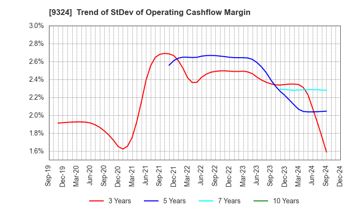 9324 Yasuda Logistics Corporation: Trend of StDev of Operating Cashflow Margin