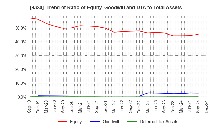 9324 Yasuda Logistics Corporation: Trend of Ratio of Equity, Goodwill and DTA to Total Assets