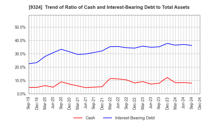 9324 Yasuda Logistics Corporation: Trend of Ratio of Cash and Interest-Bearing Debt to Total Assets