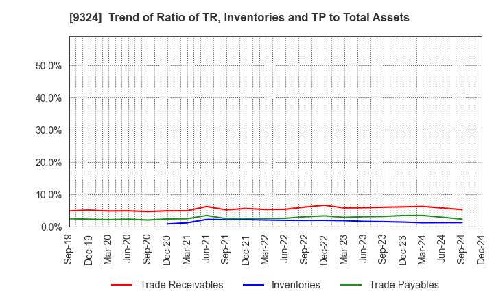 9324 Yasuda Logistics Corporation: Trend of Ratio of TR, Inventories and TP to Total Assets