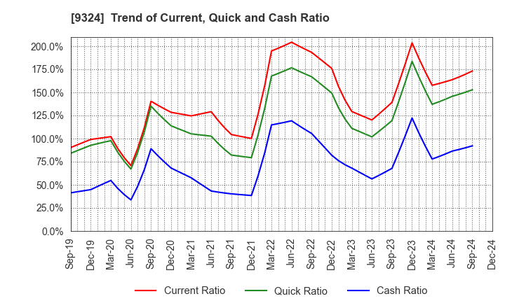 9324 Yasuda Logistics Corporation: Trend of Current, Quick and Cash Ratio