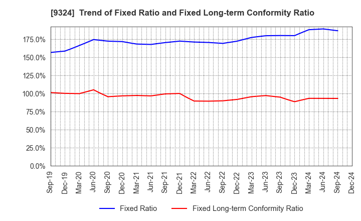 9324 Yasuda Logistics Corporation: Trend of Fixed Ratio and Fixed Long-term Conformity Ratio