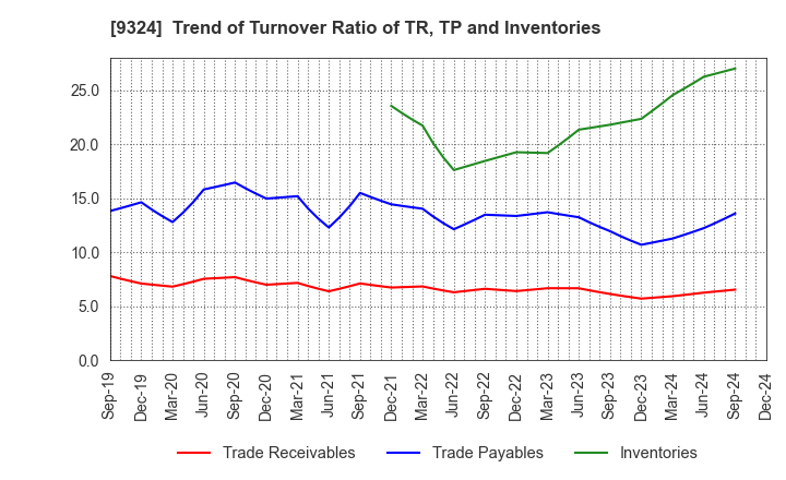 9324 Yasuda Logistics Corporation: Trend of Turnover Ratio of TR, TP and Inventories