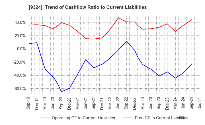 9324 Yasuda Logistics Corporation: Trend of Cashflow Ratio to Current Liabilities