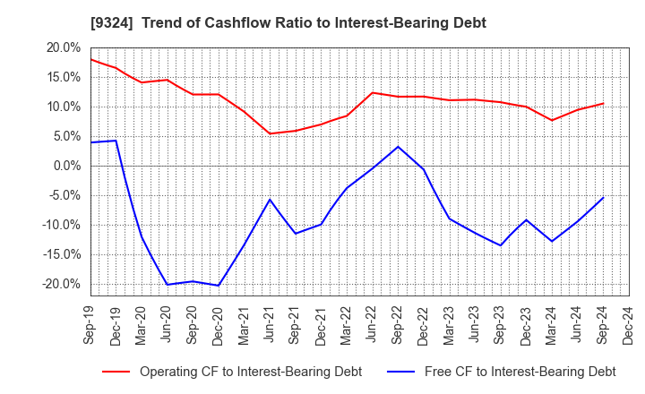 9324 Yasuda Logistics Corporation: Trend of Cashflow Ratio to Interest-Bearing Debt