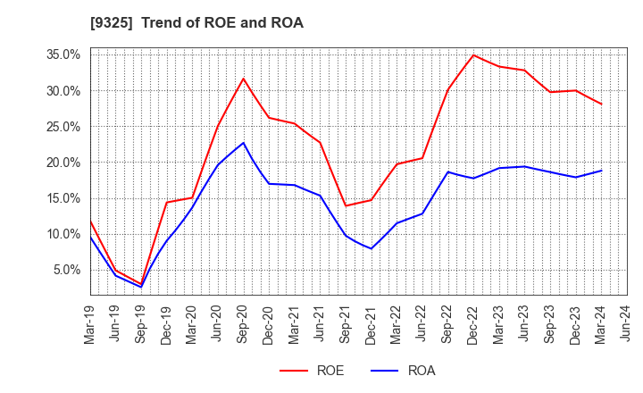 9325 PHYZ Holdings Inc.: Trend of ROE and ROA