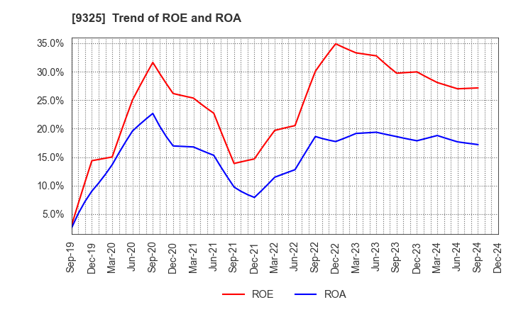 9325 PHYZ Holdings Inc.: Trend of ROE and ROA