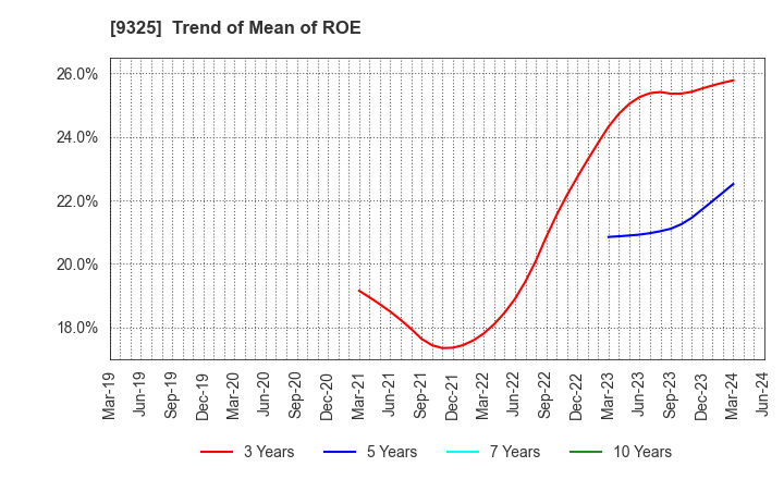 9325 PHYZ Holdings Inc.: Trend of Mean of ROE