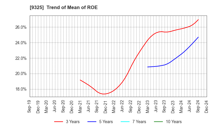 9325 PHYZ Holdings Inc.: Trend of Mean of ROE