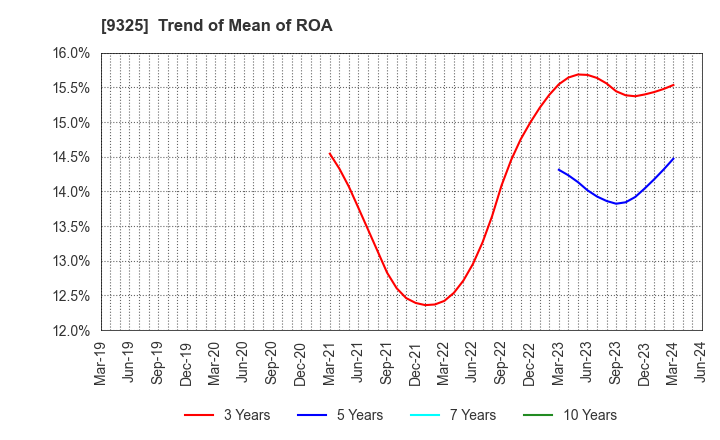 9325 PHYZ Holdings Inc.: Trend of Mean of ROA